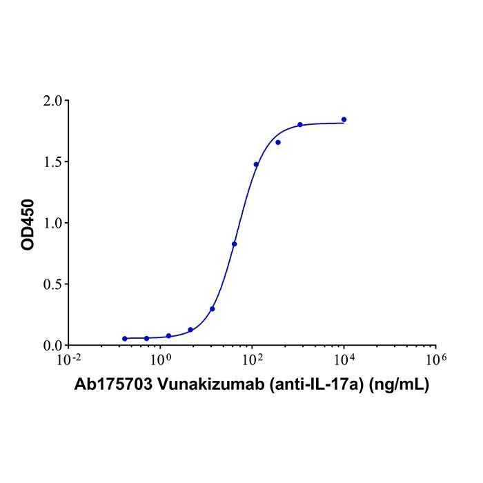 Vunakizumab (anti-IL-17a) -   >95% by Aladdin Scientific