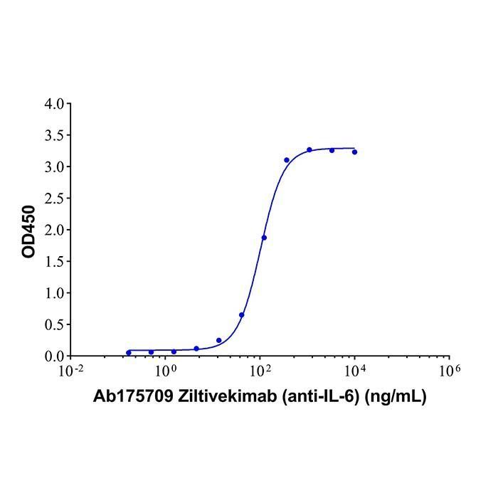 Ziltivekimab (anti-IL-6) -   >95% by Aladdin Scientific