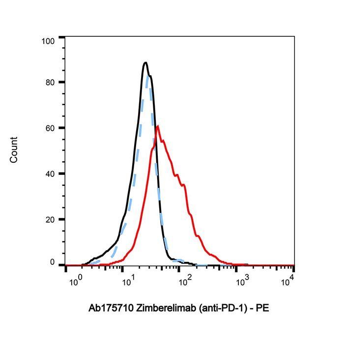 Zimberelimab (anti-PD-1) - >95% by Aladdin Scientific