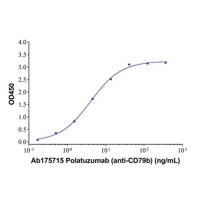 Polatuzumab (anti-CD79b) -   >95% (SDS-PAGE&SEC) by Aladdin Scientific