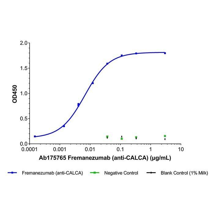 Fremanezumab (anti-CALCA) -   >95% (SDS-PAGE&SEC) by Aladdin Scientific