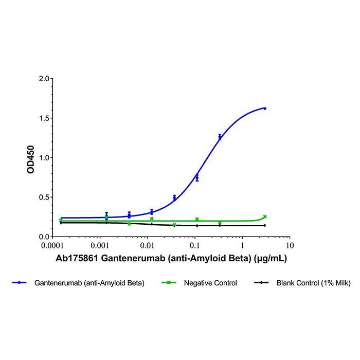 Gantenerumab (anti-Amyloid Beta) - >95% by Aladdin Scientific