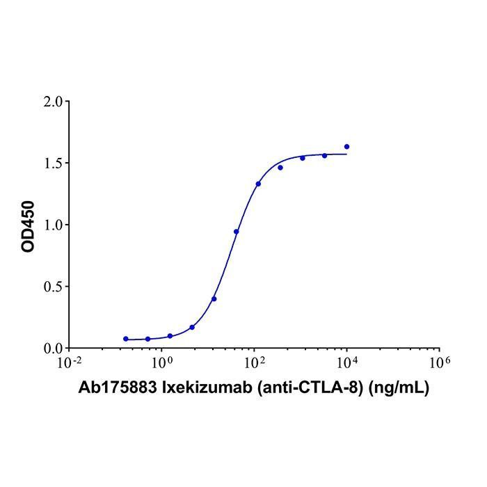 Ixekizumab (anti-CTLA-8) - >95% by Aladdin Scientific