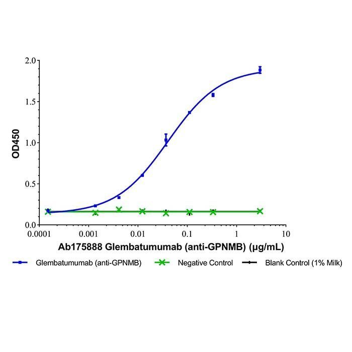 Glembatumumab (anti-GPNMB) -   >95% by Aladdin Scientific