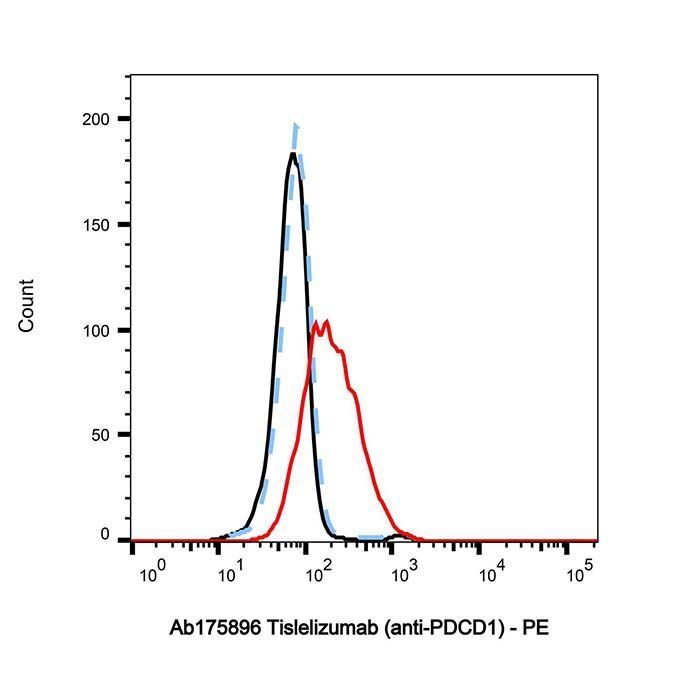 Tislelizumab (anti-PDCD1) - >95% by Aladdin Scientific
