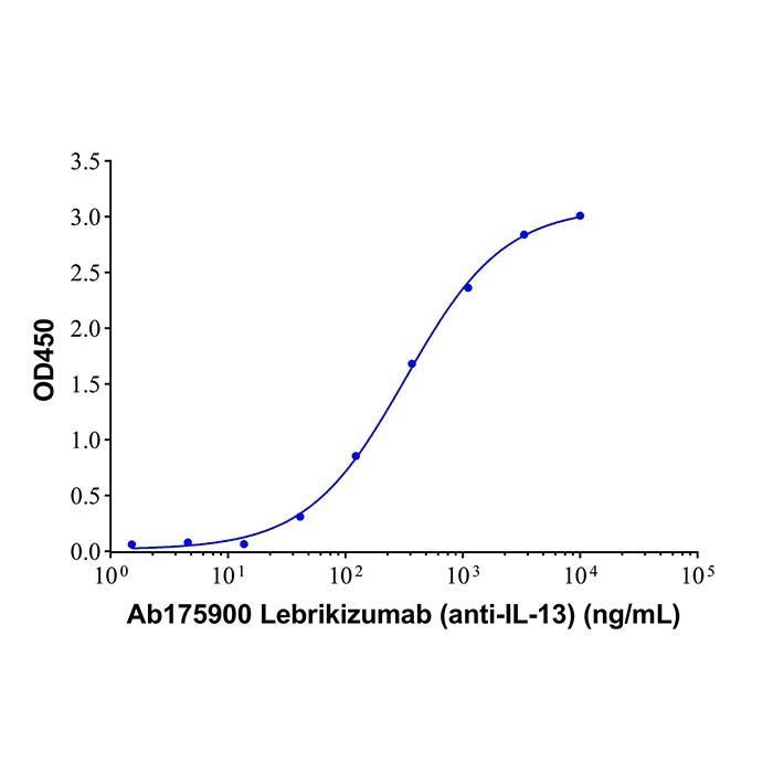 Lebrikizumab (anti-IL-13) - >95% by Aladdin Scientific