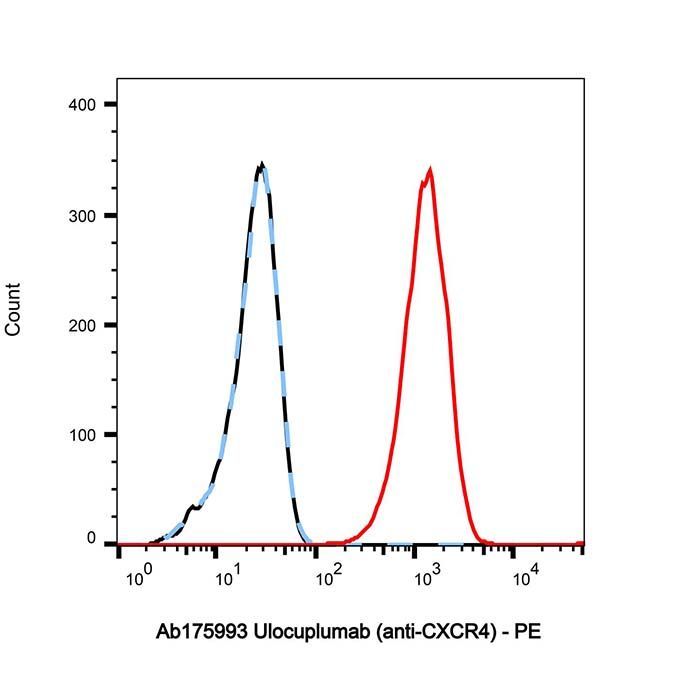 Ulocuplumab (anti-CXCR4) - >95% by Aladdin Scientific