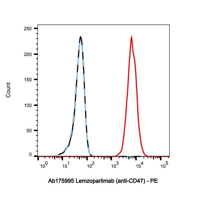 Lemzoparlimab (anti-CD47) - >95% by Aladdin Scientific
