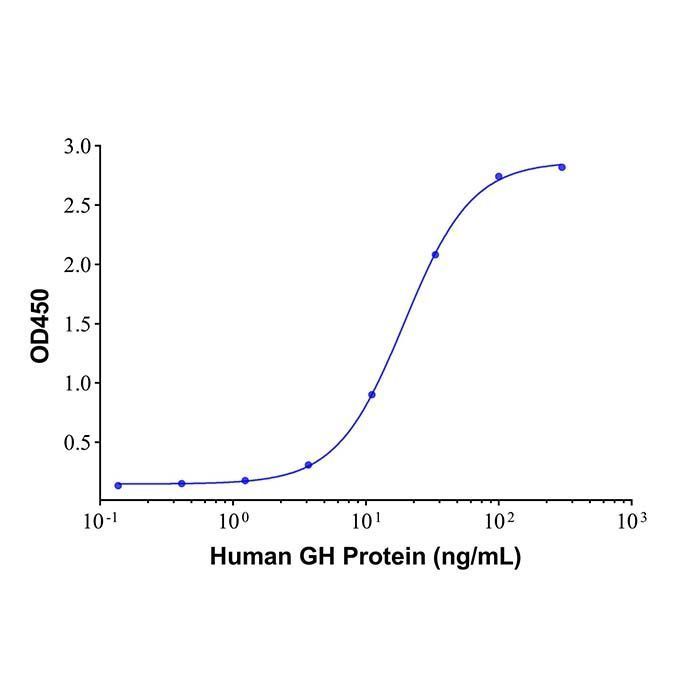 GH Mouse mAb -    by Aladdin Scientific