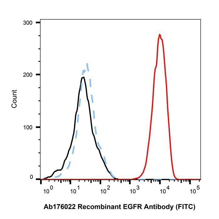 Recombinant EGFR Antibody (FITC) - by Aladdin Scientific