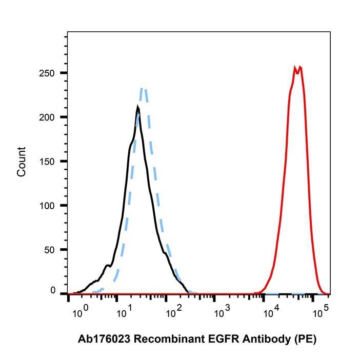 Recombinant EGFR Antibody (PE) - by Aladdin Scientific