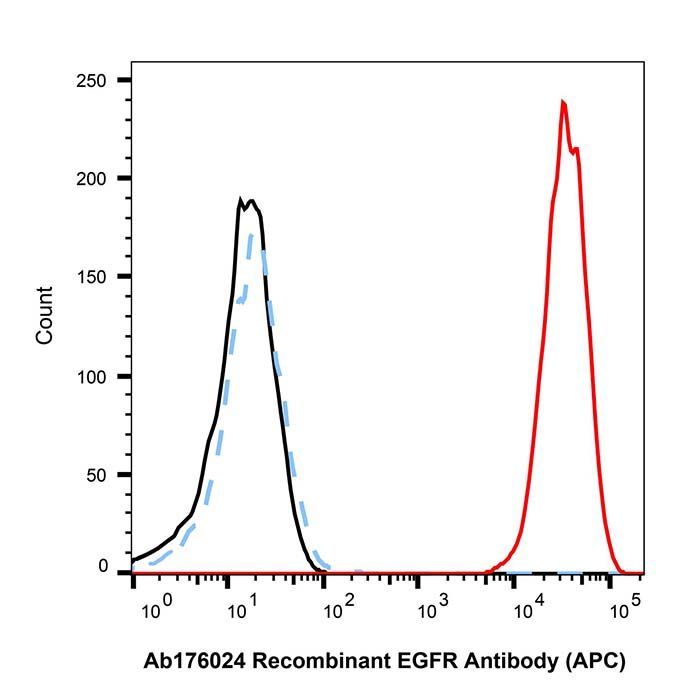 Recombinant EGFR Antibody (APC) - by Aladdin Scientific