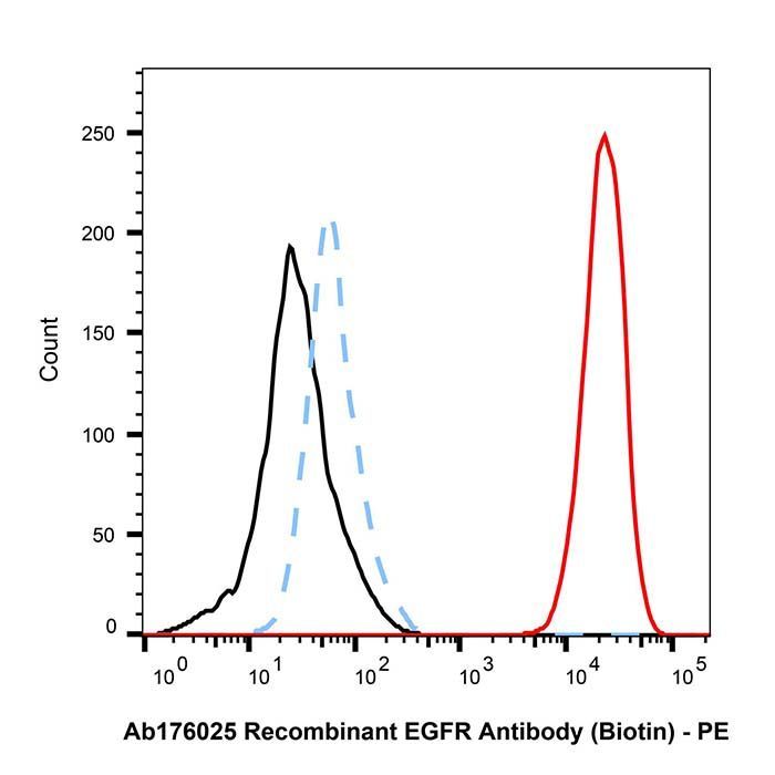 Recombinant EGFR Antibody (Biotin) - by Aladdin Scientific