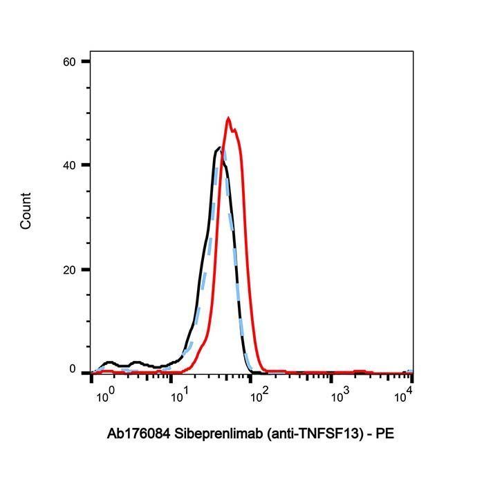 Sibeprenlimab (anti-TNFSF13) -   >95% by Aladdin Scientific