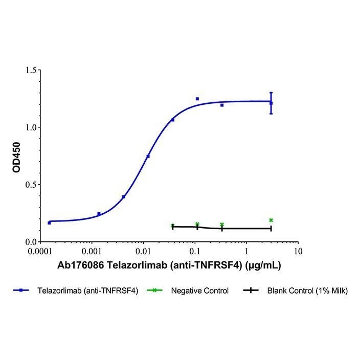 Telazorlimab (anti-TNFRSF4) -   >95% by Aladdin Scientific