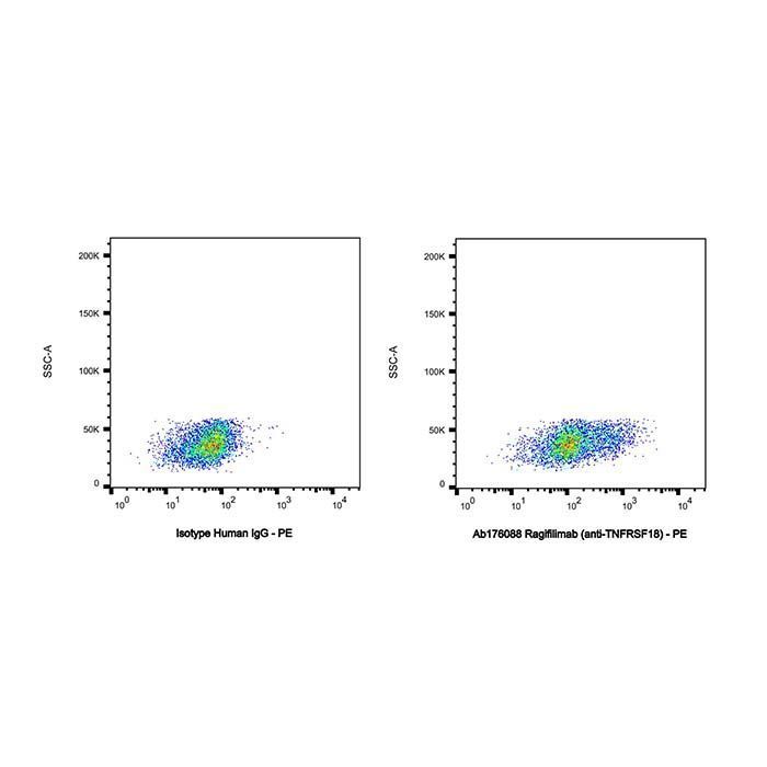 Ragifilimab (anti-TNFRSF18) -   >95% by Aladdin Scientific