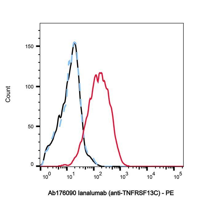 Ianalumab (anti-TNFRSF13C) -   >95% by Aladdin Scientific