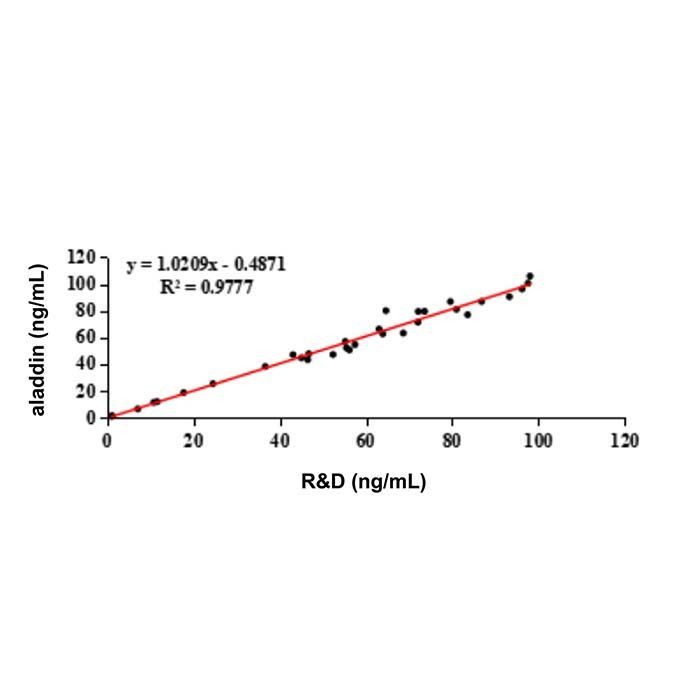RBP4 Mouse mAb -    by Aladdin Scientific