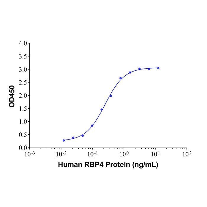 RBP4 Mouse mAb -    by Aladdin Scientific