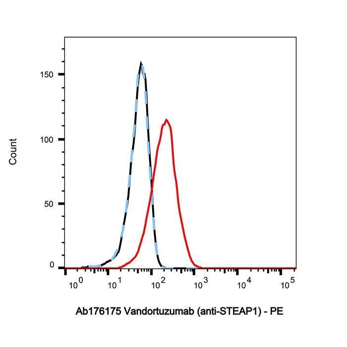 Vandortuzumab (anti-STEAP1) - >95% by Aladdin Scientific