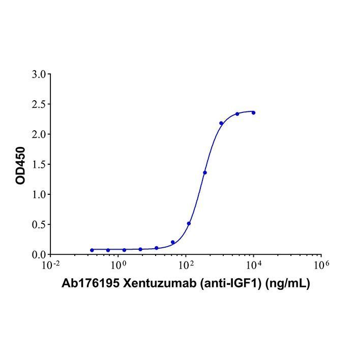 Xentuzumab (anti-IGF1) - >95% by Aladdin Scientific