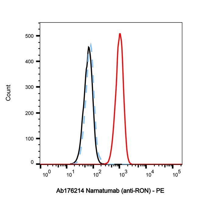 Narnatumab (anti-RON) - >95% by Aladdin Scientific