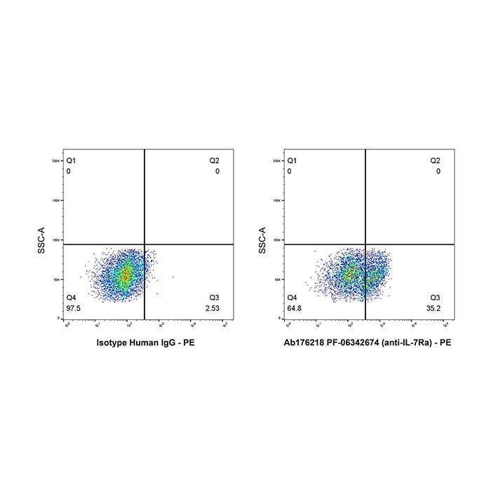 PF-06342674 (anti-IL-7Ra) - >95% by Aladdin Scientific