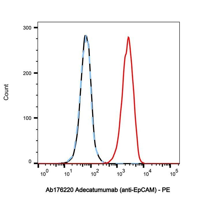 Adecatumumab (anti-EpCAM) - >95% by Aladdin Scientific
