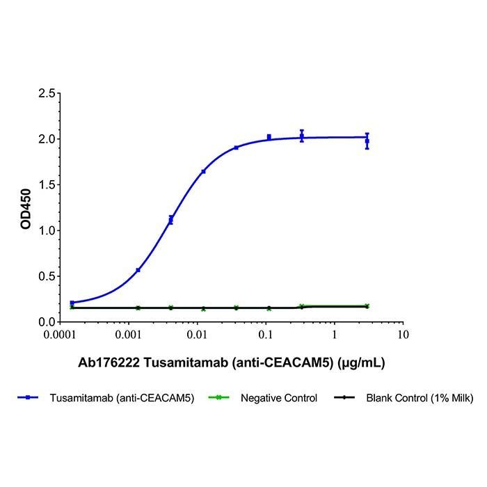 Tusamitamab (anti-CEACAM5) -   >95% by Aladdin Scientific