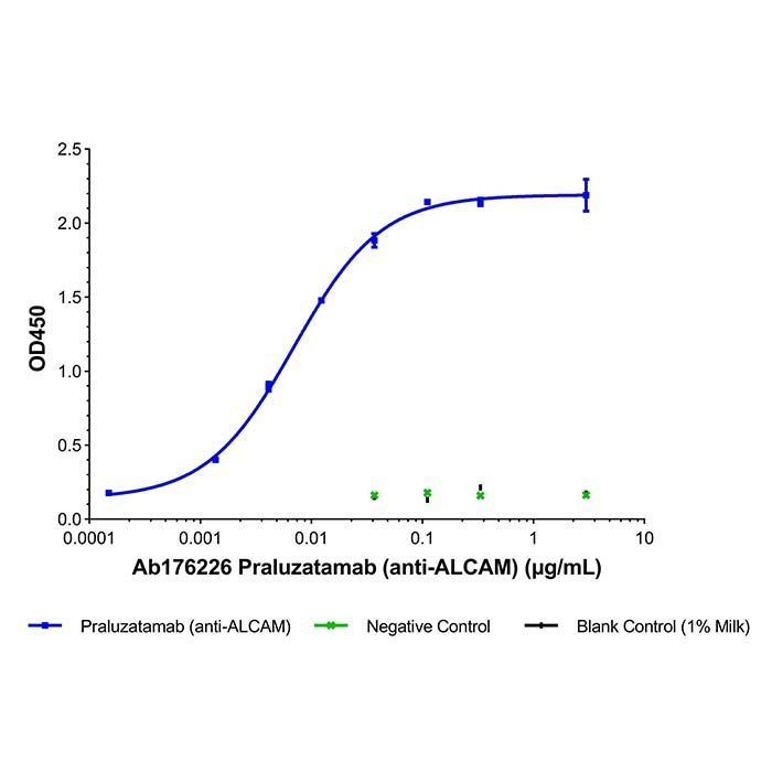 Praluzatamab (anti-ALCAM) -   >95% by Aladdin Scientific