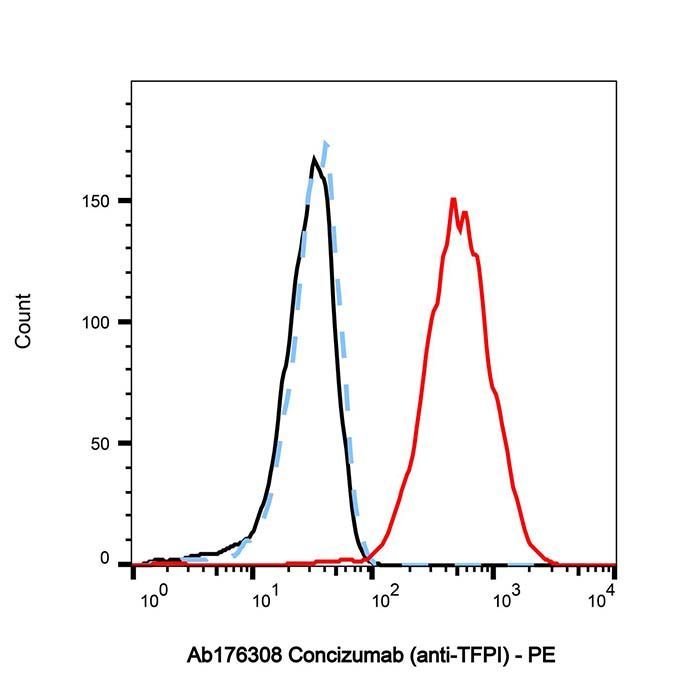 Concizumab (anti-TFPI) - >95% by Aladdin Scientific