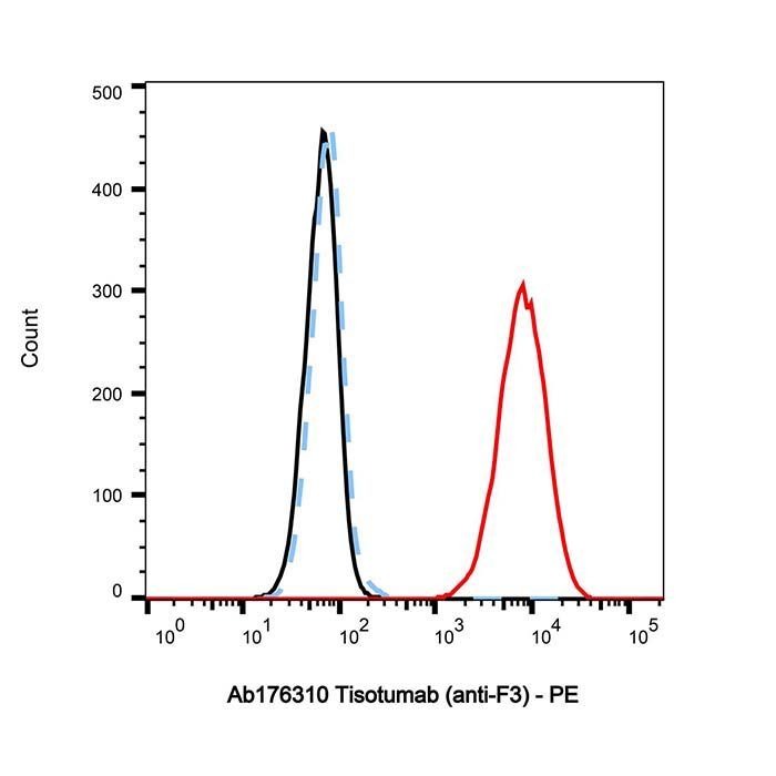 Tisotumab (anti-F3) - >95% by Aladdin Scientific