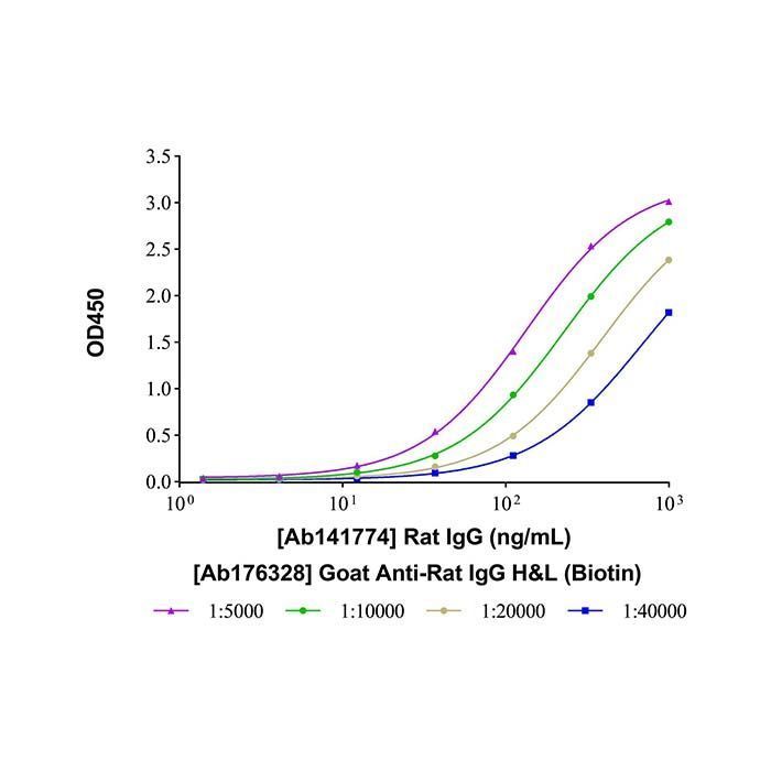 Goat Anti-Rat IgG H&L (Biotin) -    by Aladdin Scientific