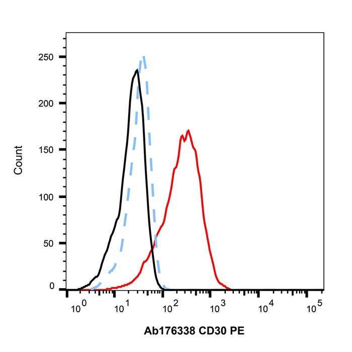 Recombinant CD30 Antibody (PE) - by Aladdin Scientific