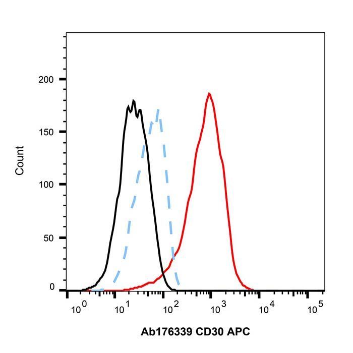 Recombinant CD30 Antibody (APC) - by Aladdin Scientific