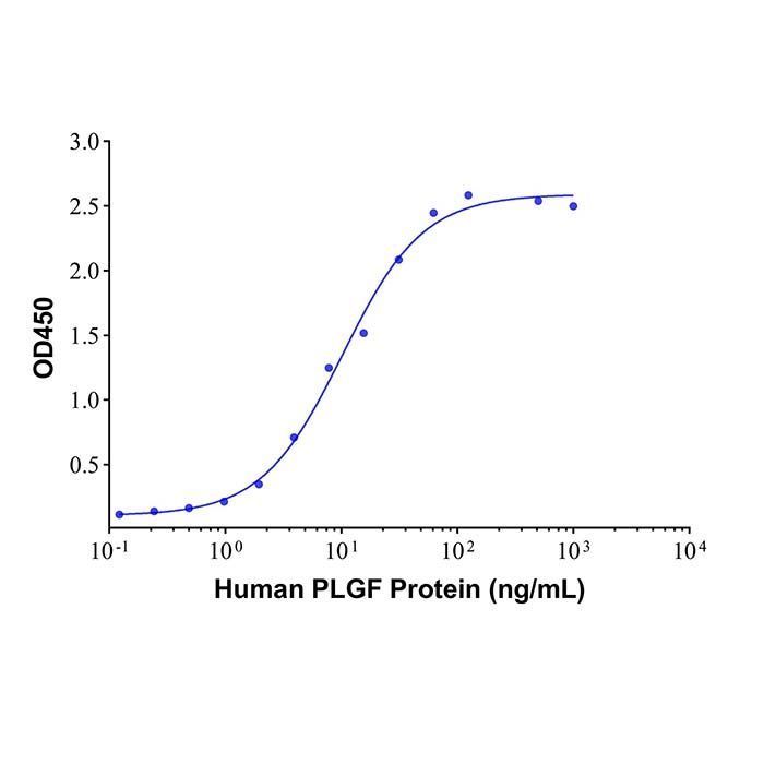 PLGF Mouse mAb -    by Aladdin Scientific