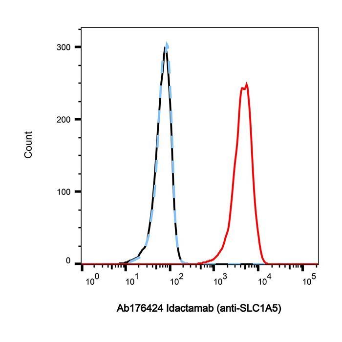 Idactamab (anti-SLC1A5) - >95% by Aladdin Scientific
