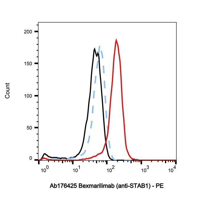 Bexmarilimab (anti-STAB1) - >95% by Aladdin Scientific