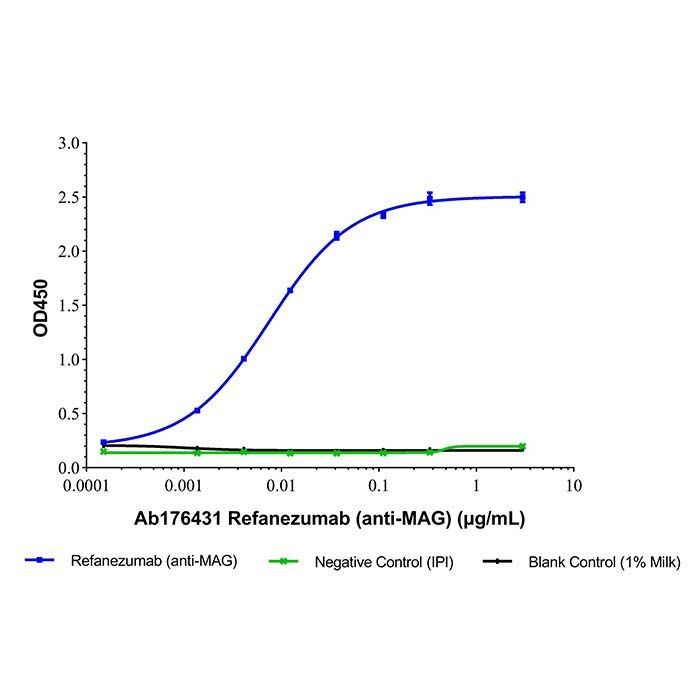 Refanezumab (anti-MAG) -   >95% by Aladdin Scientific