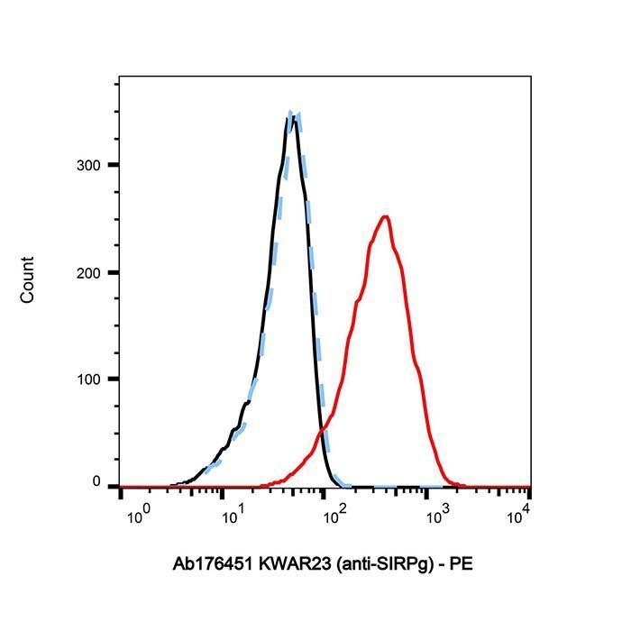 KWAR23 (anti-SIRPg) - >95% by Aladdin Scientific