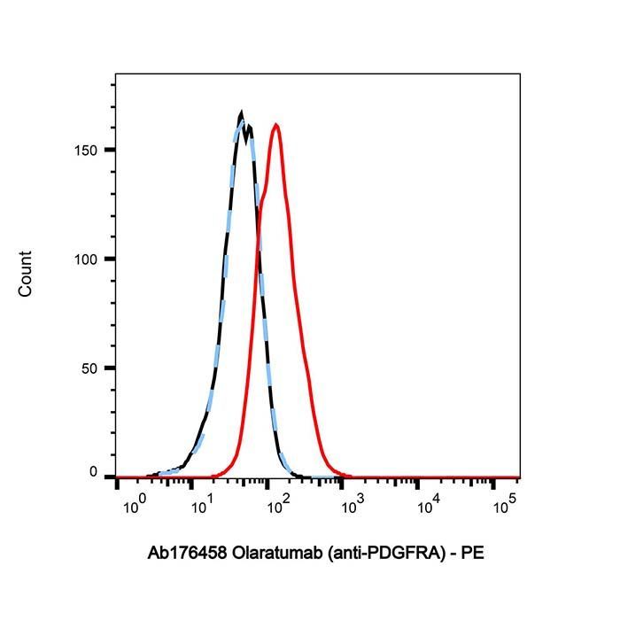 Olaratumab (anti-PDGFRA) - >95% by Aladdin Scientific