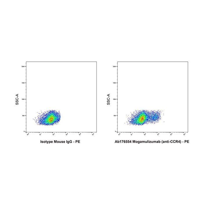 Mogamulizumab (anti-CCR4) - >95% by Aladdin Scientific
