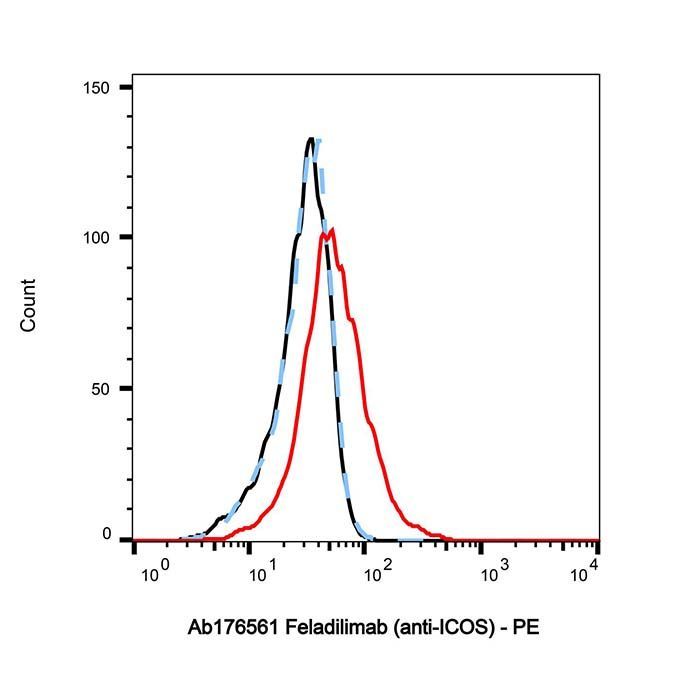 Feladilimab (anti-ICOS) - >95% by Aladdin Scientific