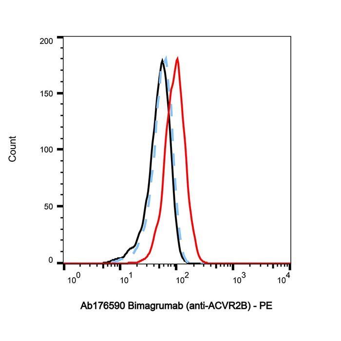 Bimagrumab (anti-ACVR2B) - >95% by Aladdin Scientific