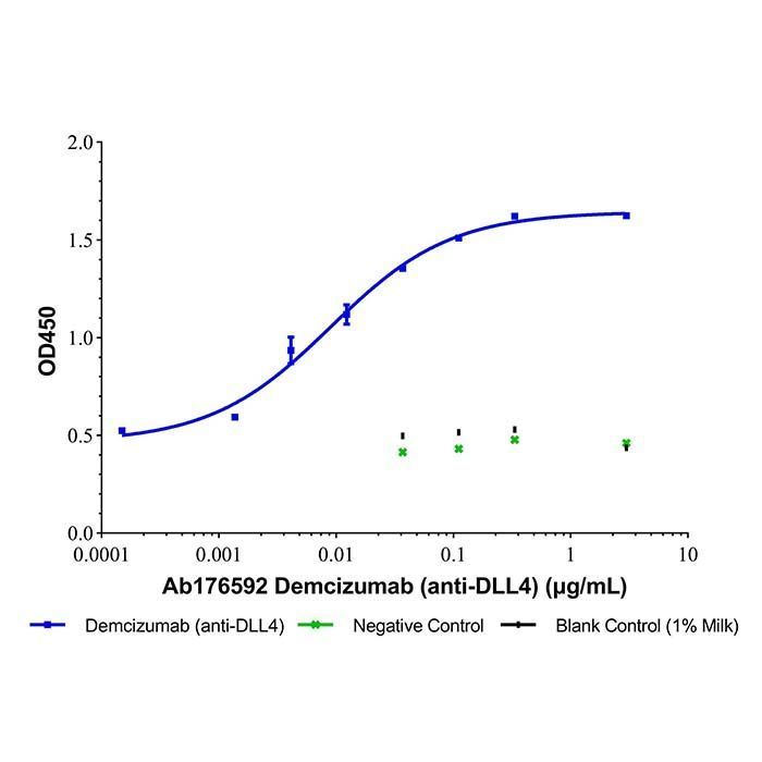Demcizumab (anti-DLL4) - >95% by Aladdin Scientific