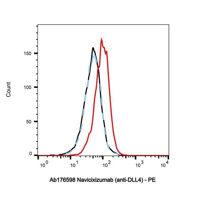 Navicixizumab (anti-DLL4) - >95% by Aladdin Scientific