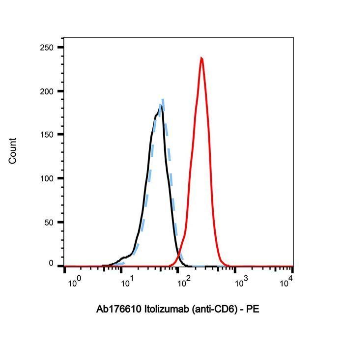 Itolizumab (anti-CD6) - >95% by Aladdin Scientific