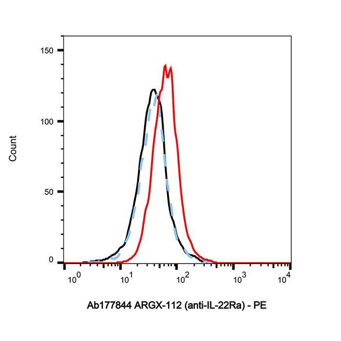 ARGX-112 (anti-IL-22Ra) -   >95% by Aladdin Scientific