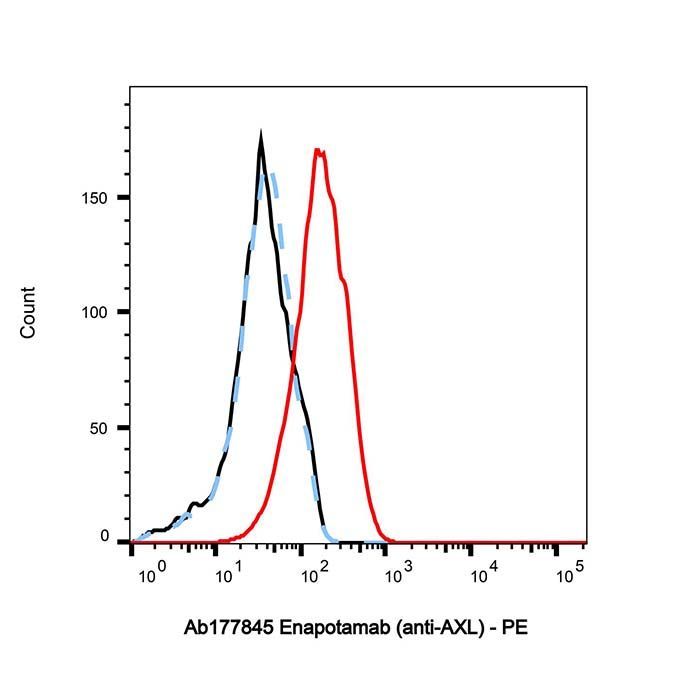 Enapotamab (anti-AXL) - >95% by Aladdin Scientific