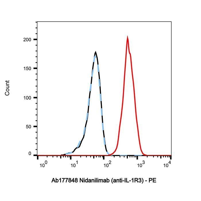 Nidanilimab (anti-IL-1R3) - >95% by Aladdin Scientific